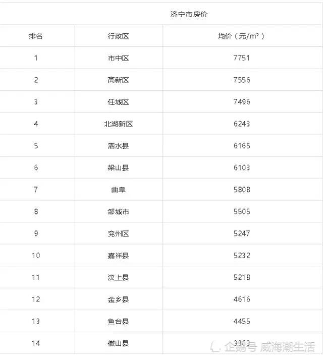 山东17地最新平均工资和房价表 泰安新泰排在