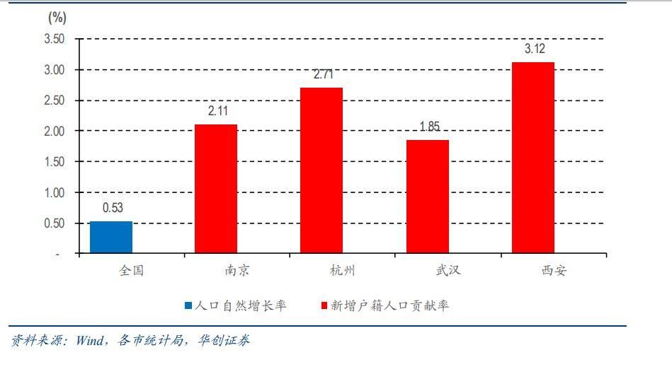 行业点评 | 人才新政加速户籍城镇化，推动购房需求释放