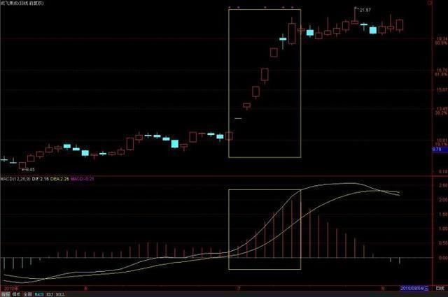 一位股市天才首次揭秘：价值千万的MACD战法，背熟天天涨停板！