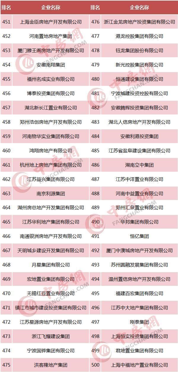 【趋势】40个关键点读懂房企500强,新变化、新趋势、新机会