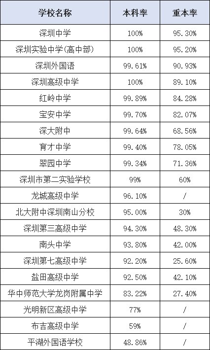 2018深圳高中重本率排名,2019年中考志愿重要