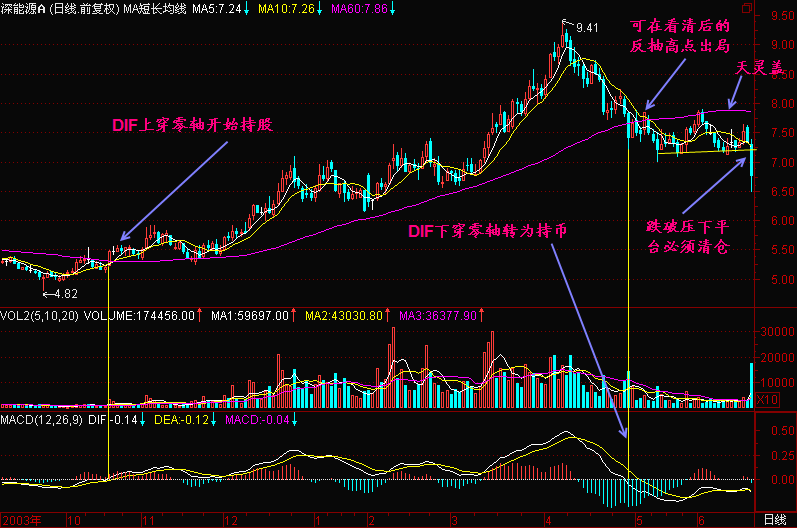 什么赚钱战法秘诀都是亏钱的，能赚钱的就这种“笨”方法了！