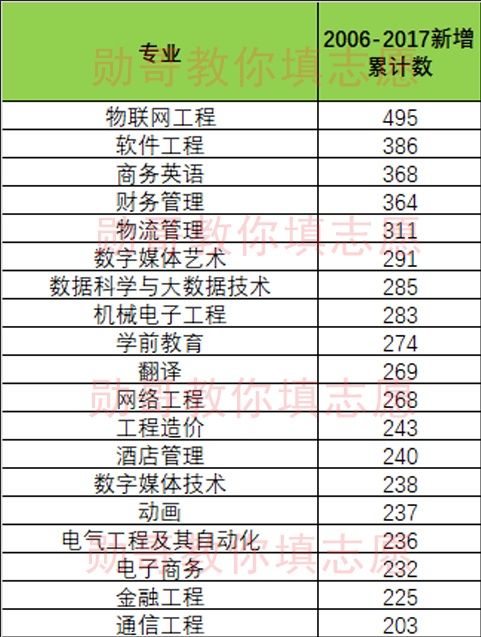 商务英语专业大学排名_美术专业大学排名(3)