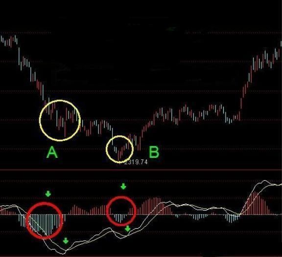 一旦读懂这篇文章,就等于彻底掌握MACD,让你少走十年弯路!