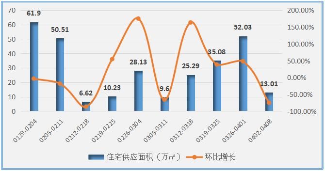 银四开局撞上清明小长假，楼市供应环比下滑7成