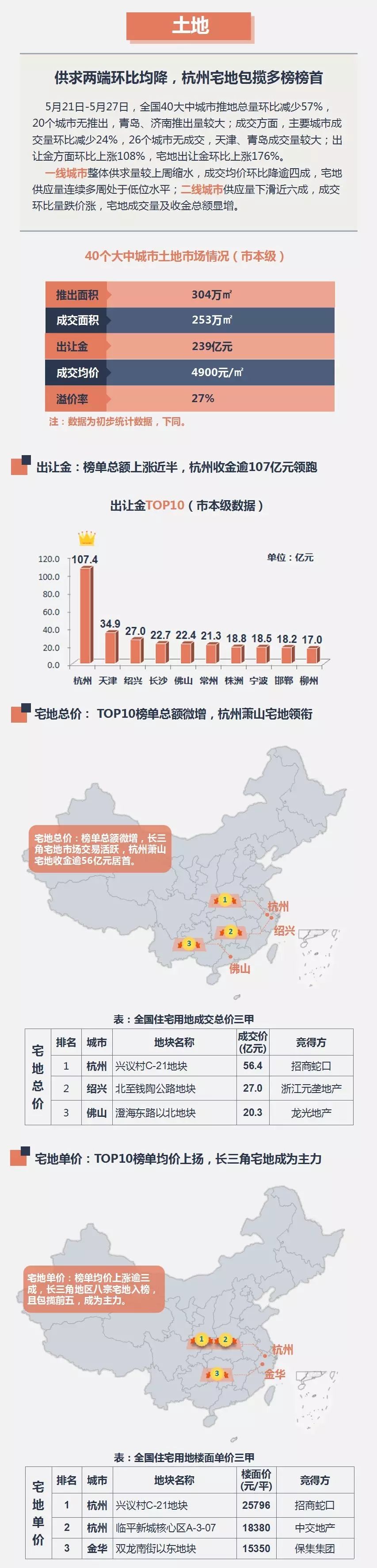 一周楼市:各地继续严调控 上周楼市地市均遇冷