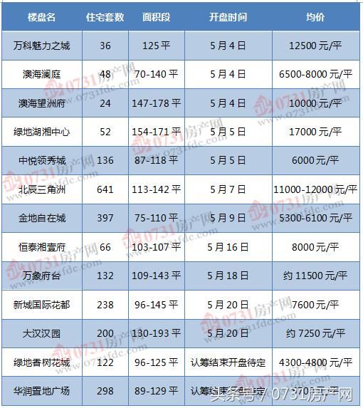 楼市发狠，万科、北辰、恒大等3000余套住宅房源相继启动认筹！