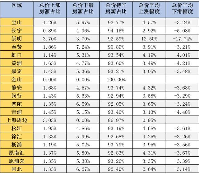 上海2月二手房市场：网签7304套下滑4成 奉贤在架均价破3万大关