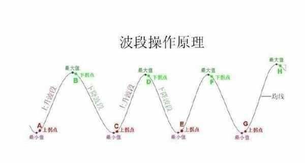 一位炒股冠军悟出的波段操作纪律：永远买在最低点，卖在最高点？