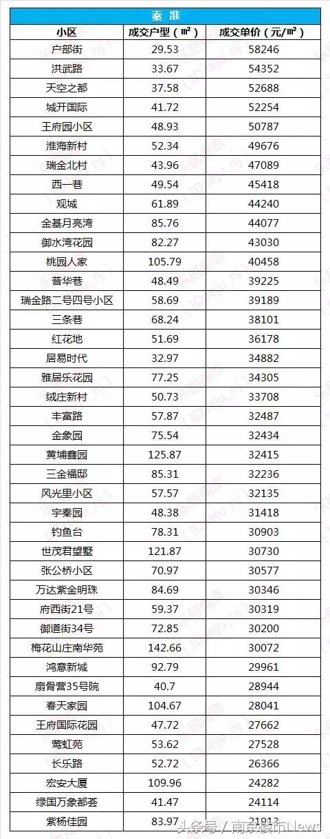 鼓楼12.7万\/河西8.8万\/江宁4.3万\/，南京二手房价持续上涨