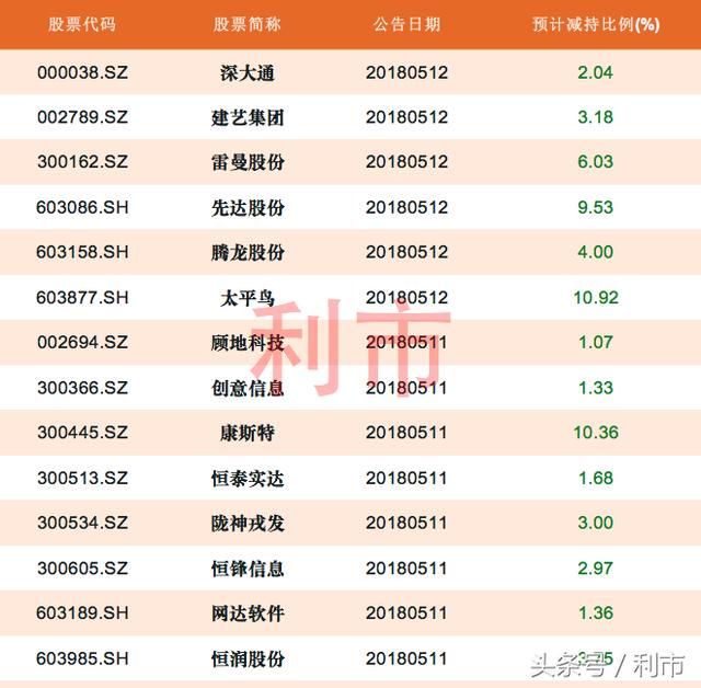 股东减持：全周逾100股遭减持，还有7家预计减持超5%