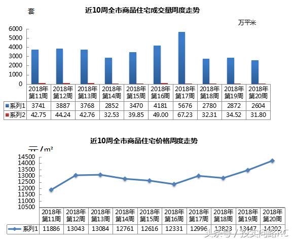 山东房子卖得咋样？全省数据公布 再看青岛一周房价再攀升！