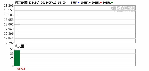 新三板\＂准降层\＂企业威克传媒遭股转问询 债务偿付能力存疑