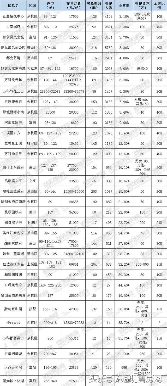 超5000人排队，最低中签率3.1%，摇号政策实施后，在杭州买套房有