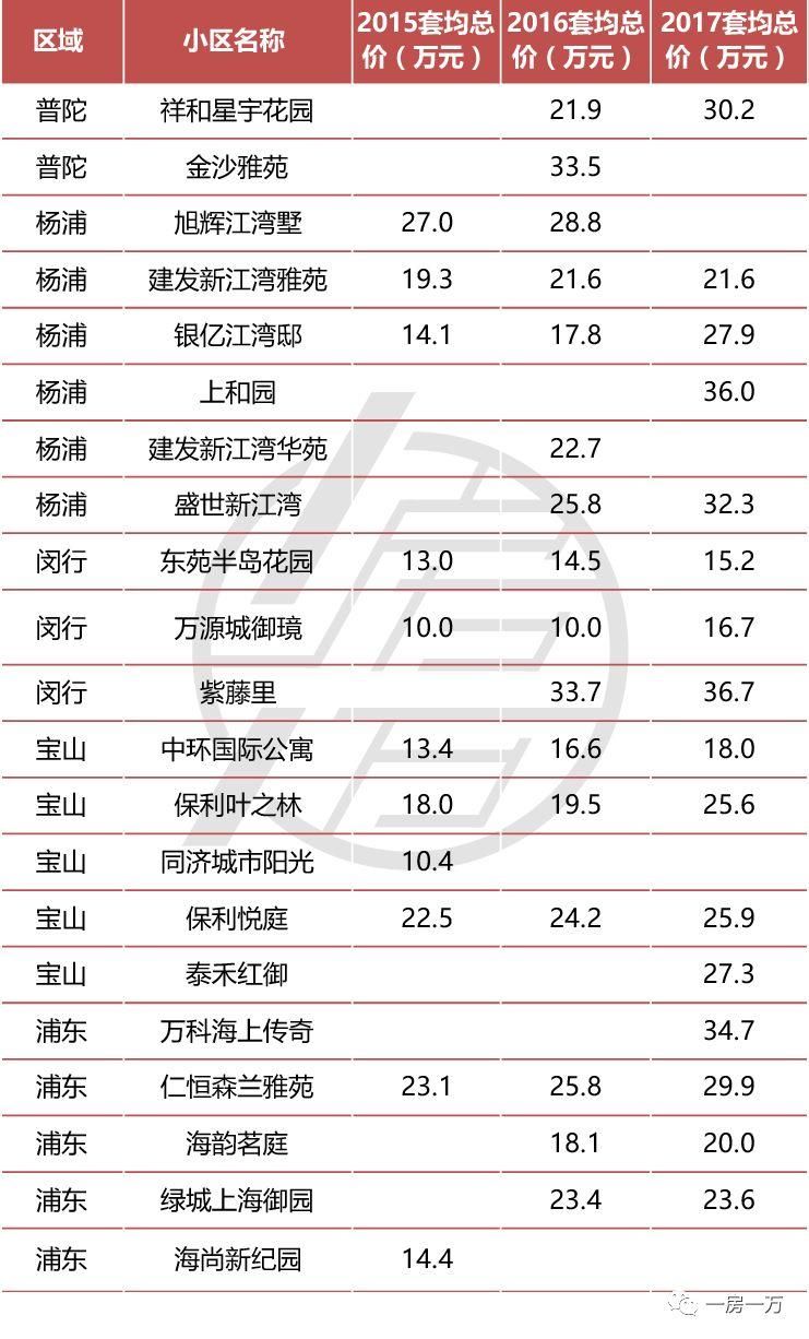 这几年上海车位涨了多少 最高车位120w一个