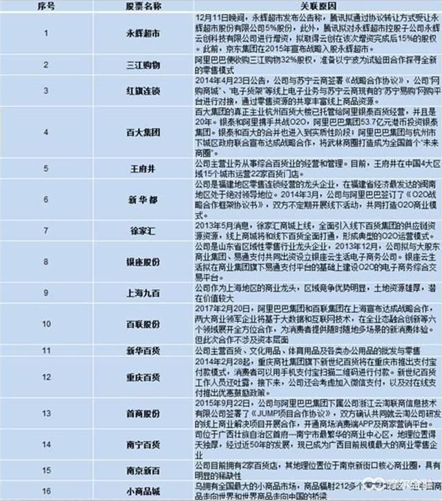 马云54亿入股居然之家 新零售能否成为2018年主流行情