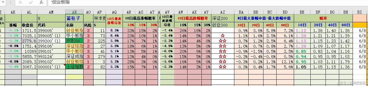 如何看股票数据猫数据?创业板出现买入信号，中小板有潜伏信号!