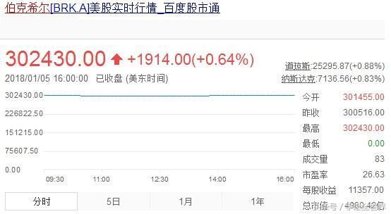 世界上最贵的股票,302430美元一股,你一辈子都