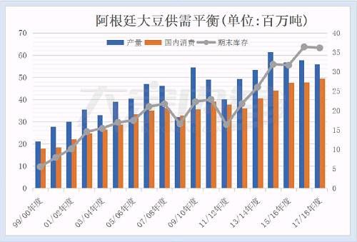 破解全球大豆过剩格局 2018年将成为库存拐点