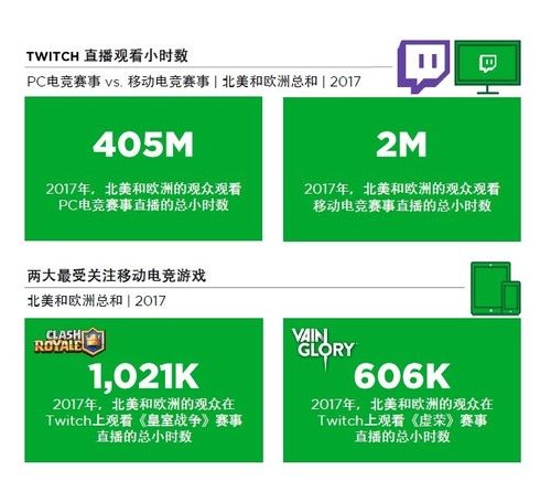 Newzoo电竞报告:2020年全球电竞市场收入规模或冲破15亿美元