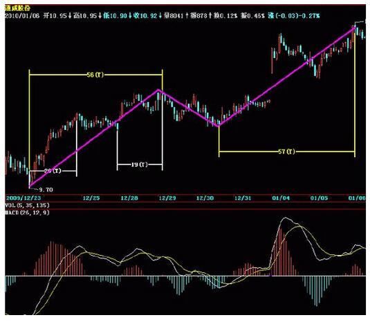 关于MACD，这是我见过讲得最详细的文章!