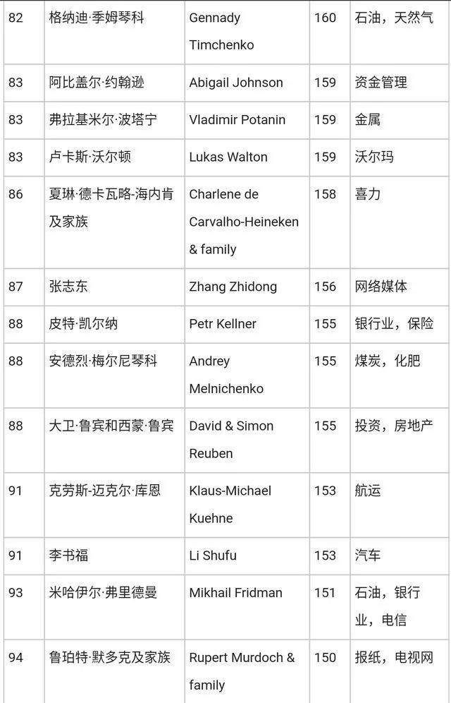 福布斯2018富豪排行榜出炉:贝索斯身价暴涨40%成世界第一，马化腾