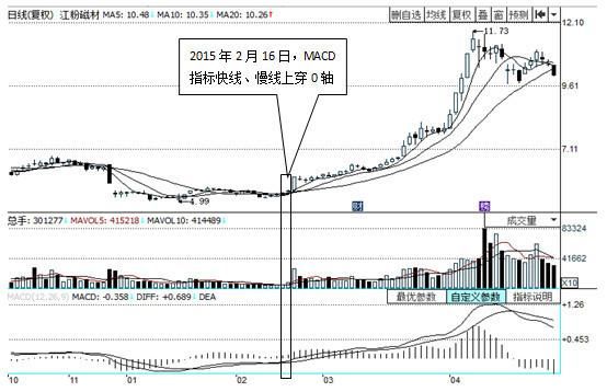 关于MACD，这是我见过讲得最详细的文章!