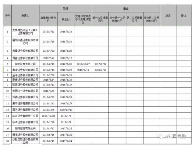 重磅！证监会拟逐步放开合资券商业务范围，允许外资控股，券业竞