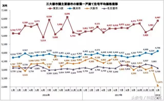 2018最新房价数据图表来袭，在东京买一套独栋房子需要多少钱？