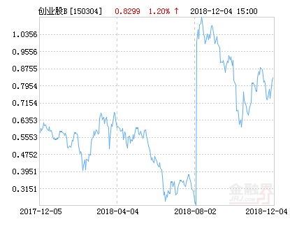 华安创业板50B净值下跌1.29% 请保持关注