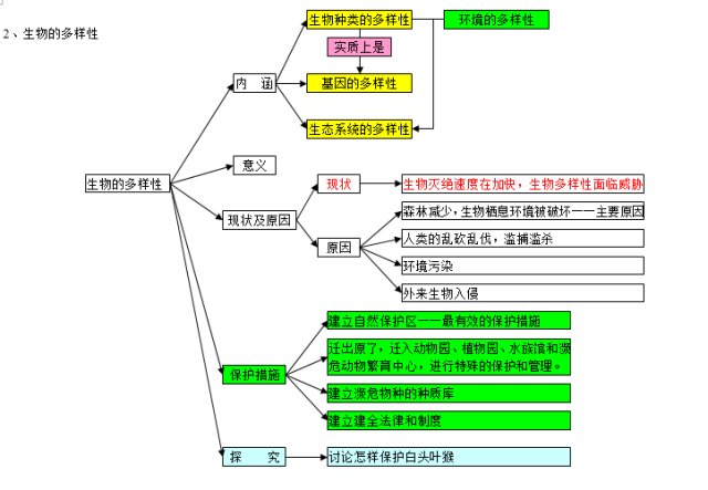 初中生物| 学科思维导图,10个专题扫清三年