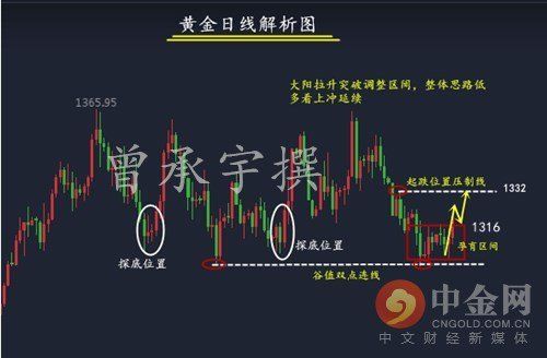 曾承宇:5.13黄金行情难破震荡?下周行情策略解析及解