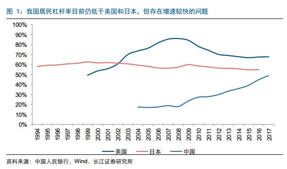 还贷能力尚可否?三个维度看中国居民杠杆率水平