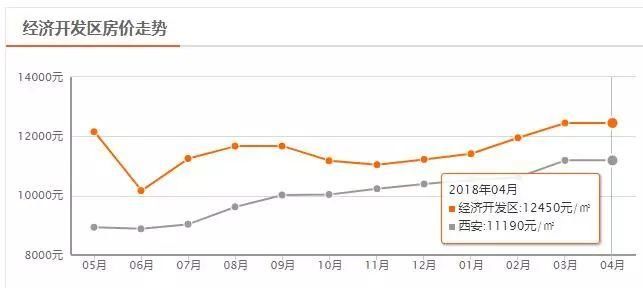 西安4月房价表出炉!这5个楼盘因无证售房等被罚，快看有你关注的