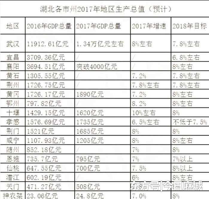 这2个城市GDP将破2000亿进入湖北第3梯队, 