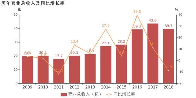 中信国安:2018年归母净利润翻近7倍,增幅远超
