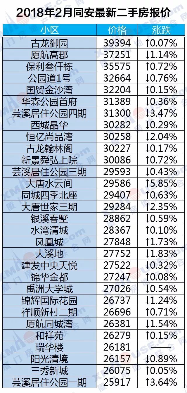 厦门楼市开春暴跌!领跌全国70城!二手房更是连跌10个月……