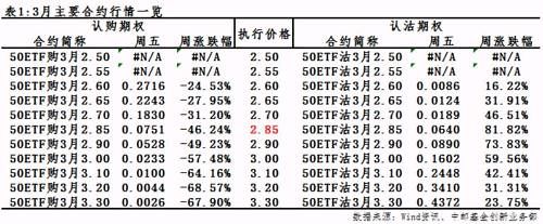 【衍生品周报第7期】短期上证50相对调整压力大 中证500相对小