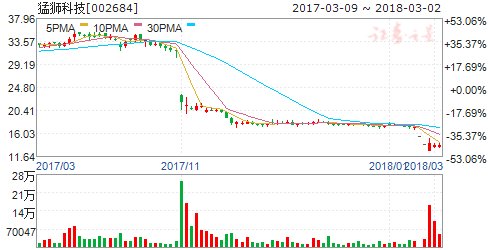 猛狮科技投资5000万元成立锂离子电池新材料公司