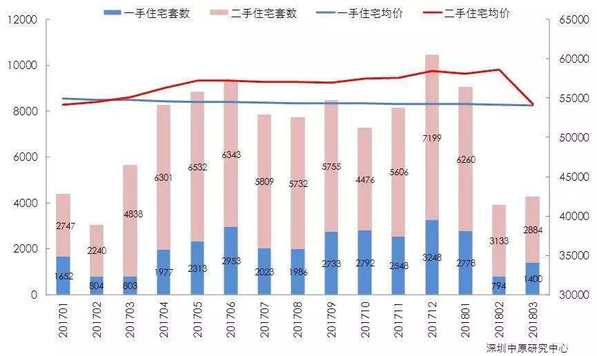 3月成交罕见遇冷，房价还能涨多久?