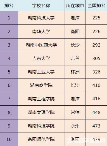 全国各省市最好的二本院校排名，预计填报二本的家长及学生注意！