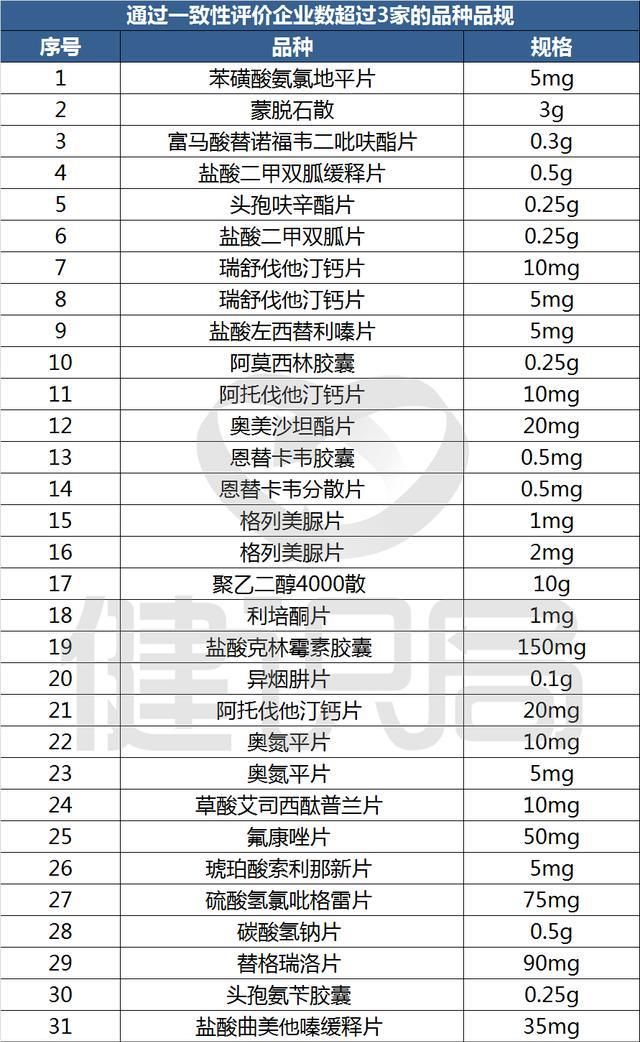 一致性评价采