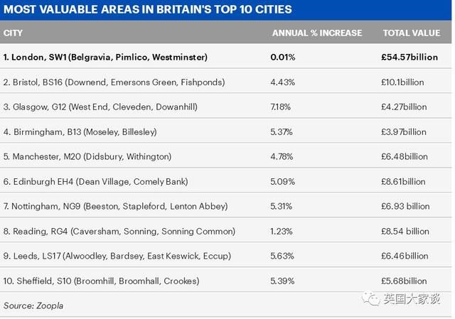 伦敦让世界眼红：房市吸外资全球第一，3倍于纽约！