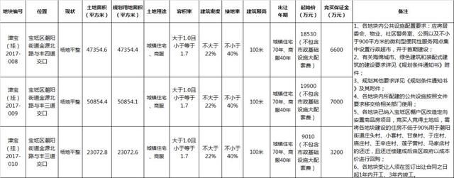 单日连挂5宗宅地 北辰直接竞自持租赁住房 宝坻楼面价3510元\/