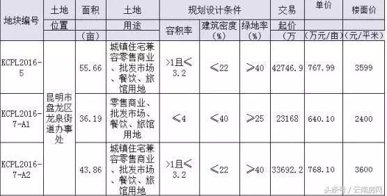 北市区136亩土地网拍细则：住商比8：2 需参与小学建设