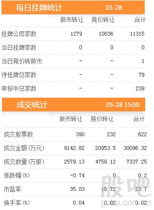 三板动态:28日挂牌企业总数达到11315家