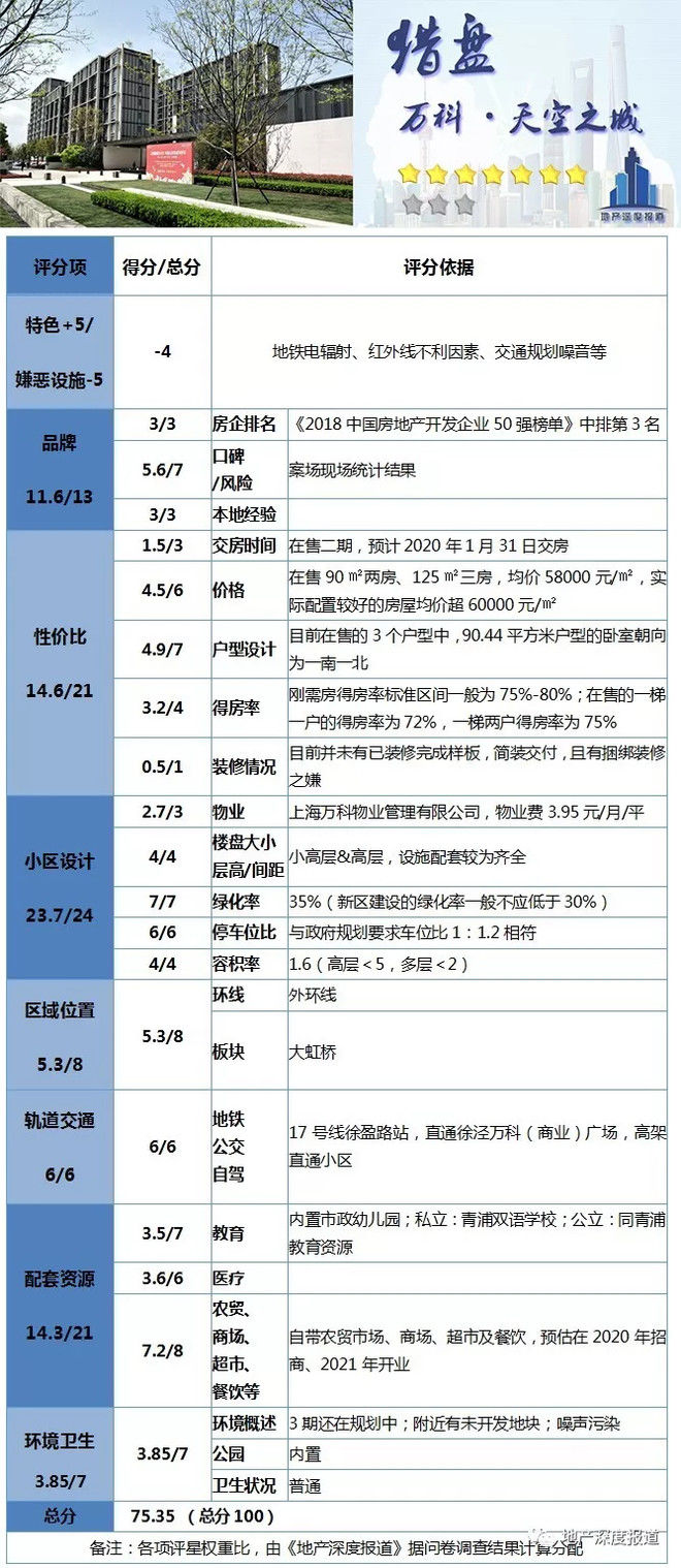 猎盘|万科天空之城:外环外，轻轨边，月供1.9万起，买不买?