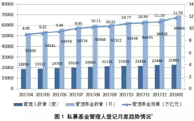 私募基金行业发布最新数据！让你读懂数据有哪些？