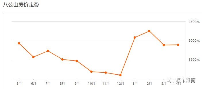 淮南7大片区120个热门小区4月房价