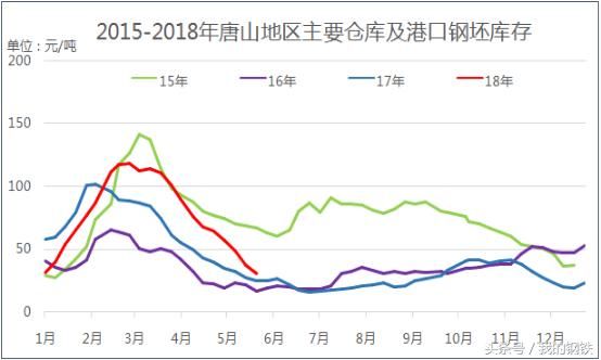 6月唐山钢价有继续冲高的可能！